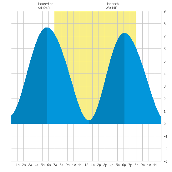 Darien tide chart for Saturday, April 15, 2023