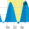 Darien tide chart for Tuesday, April 18, 2023