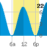 Darien tide chart for Saturday, April 22, 2023