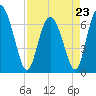 Darien tide chart for Sunday, April 23, 2023