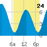 Darien tide chart for Monday, April 24, 2023