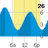 Darien tide chart for Wednesday, April 26, 2023