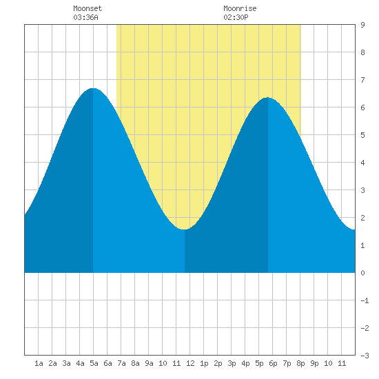 Darien tide chart for Saturday, April 29, 2023