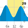 Darien tide chart for Saturday, April 29, 2023