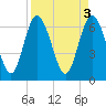 Darien tide chart for Monday, April 3, 2023