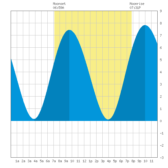 Darien tide chart for Wednesday, April 5, 2023