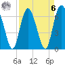 Darien tide chart for Thursday, April 6, 2023