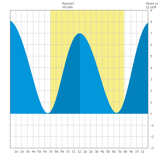 Darien tide chart for Sunday, April 9, 2023