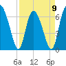 Darien tide chart for Sunday, April 9, 2023
