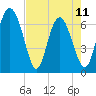Darien tide chart for Thursday, May 11, 2023