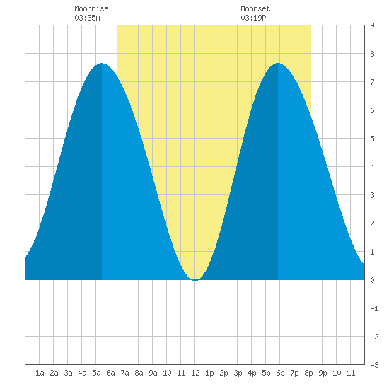 Darien tide chart for Sunday, May 14, 2023