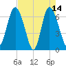 Darien tide chart for Sunday, May 14, 2023