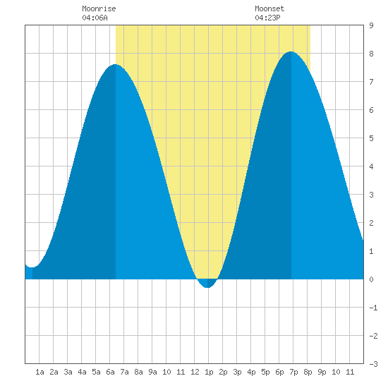 Darien tide chart for Monday, May 15, 2023