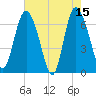 Darien tide chart for Monday, May 15, 2023