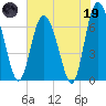 Darien tide chart for Friday, May 19, 2023