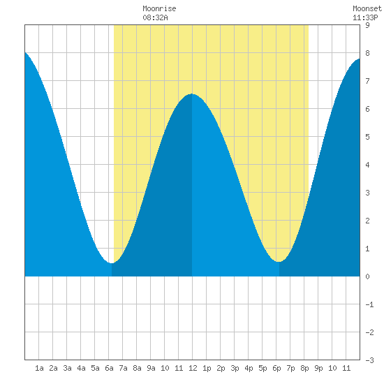 Darien tide chart for Monday, May 22, 2023