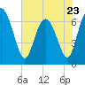 Darien tide chart for Tuesday, May 23, 2023