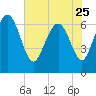 Darien tide chart for Thursday, May 25, 2023