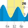 Darien tide chart for Friday, May 26, 2023