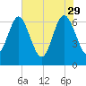 Darien tide chart for Monday, May 29, 2023