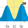 Darien tide chart for Tuesday, May 30, 2023
