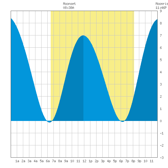 Darien tide chart for Monday, May 8, 2023