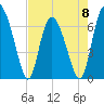 Darien tide chart for Monday, May 8, 2023