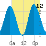 Darien tide chart for Monday, June 12, 2023