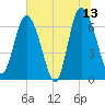 Darien tide chart for Tuesday, June 13, 2023