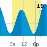 Darien tide chart for Monday, June 19, 2023