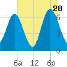 Darien tide chart for Wednesday, June 28, 2023