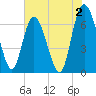 Darien tide chart for Friday, June 2, 2023