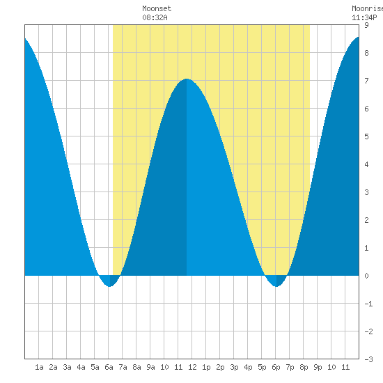 Darien tide chart for Tuesday, June 6, 2023