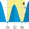 Darien tide chart for Tuesday, June 6, 2023