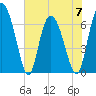 Darien tide chart for Wednesday, June 7, 2023