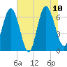 Darien tide chart for Monday, July 10, 2023