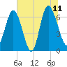 Darien tide chart for Tuesday, July 11, 2023