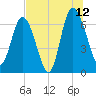 Darien tide chart for Wednesday, July 12, 2023