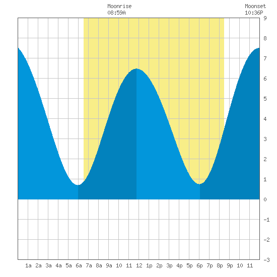Darien tide chart for Thursday, July 20, 2023