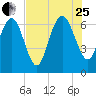 Darien tide chart for Tuesday, July 25, 2023