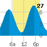 Darien tide chart for Thursday, July 27, 2023