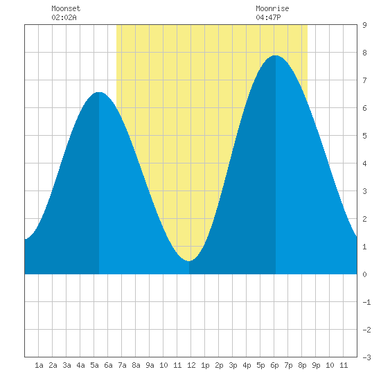 Darien tide chart for Friday, July 28, 2023
