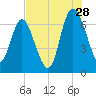 Darien tide chart for Friday, July 28, 2023