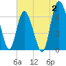 Darien tide chart for Sunday, July 2, 2023
