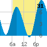 Darien tide chart for Monday, July 31, 2023