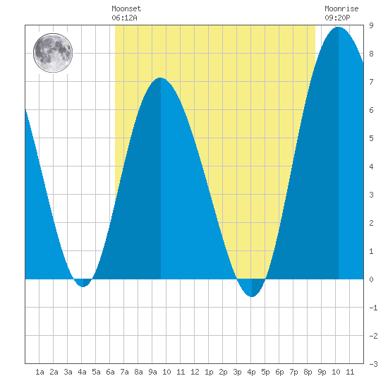 Darien tide chart for Monday, July 3, 2023