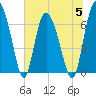 Darien tide chart for Wednesday, July 5, 2023