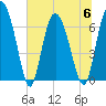 Darien tide chart for Thursday, July 6, 2023