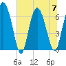Darien tide chart for Friday, July 7, 2023