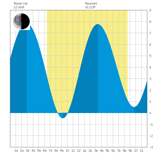 Darien tide chart for Sunday, July 9, 2023